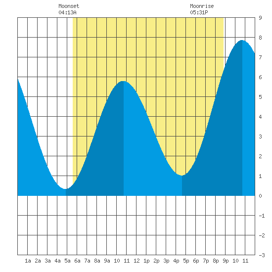 Barview Jetty tide chart for Sunday, May 23, 2021