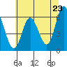 Barview Jetty tide chart for Sunday, May 23, 2021