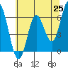 Barview Jetty tide chart for Tuesday, May 25, 2021