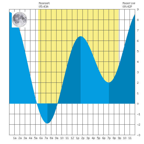 Barview Jetty tide chart for Wednesday, May 26, 2021