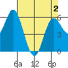 Barview Jetty tide chart for Sunday, May 2, 2021