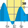Barview Jetty tide chart for Sunday, May 30, 2021
