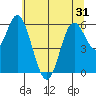 Barview Jetty tide chart for Monday, May 31, 2021