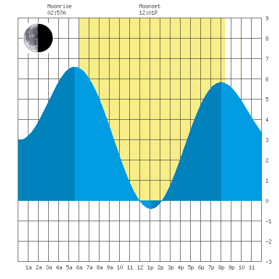 Barview Jetty tide chart for Monday, May 3, 2021