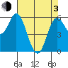 Barview Jetty tide chart for Monday, May 3, 2021