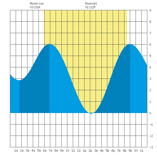 Barview Jetty tide chart for Tuesday, May 4, 2021