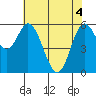 Barview Jetty tide chart for Tuesday, May 4, 2021