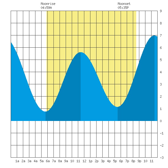 Barview Jetty tide chart for Saturday, May 8, 2021