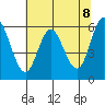 Barview Jetty tide chart for Saturday, May 8, 2021