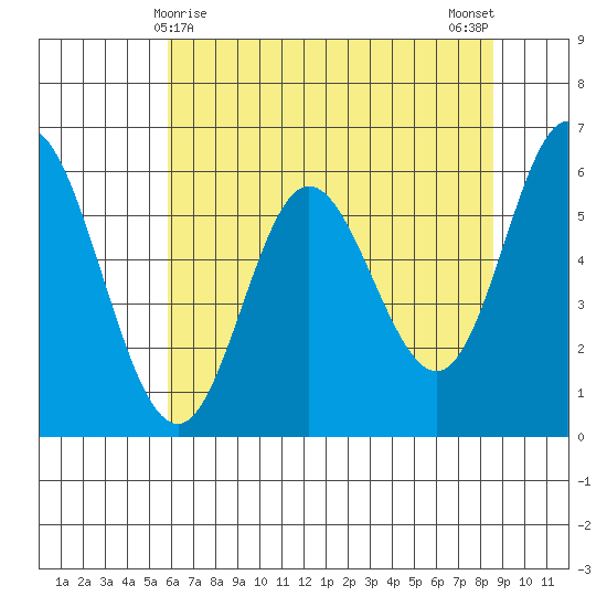 Barview Jetty tide chart for Sunday, May 9, 2021