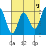 Barview Jetty tide chart for Sunday, May 9, 2021
