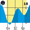 Barview Jetty tide chart for Thursday, June 10, 2021
