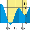 Barview Jetty tide chart for Friday, June 11, 2021