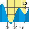 Barview Jetty tide chart for Saturday, June 12, 2021