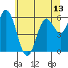 Barview Jetty tide chart for Sunday, June 13, 2021