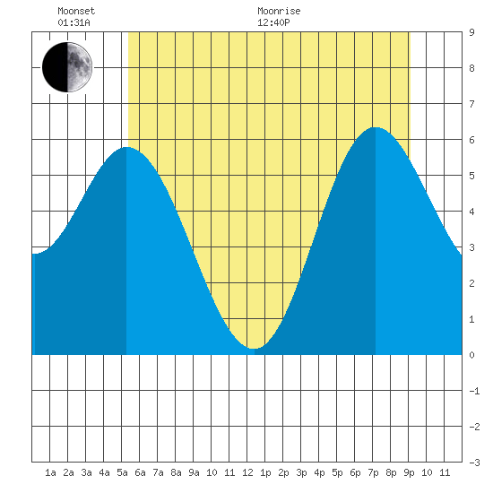 Barview Jetty tide chart for Thursday, June 17, 2021