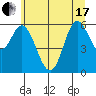Barview Jetty tide chart for Thursday, June 17, 2021