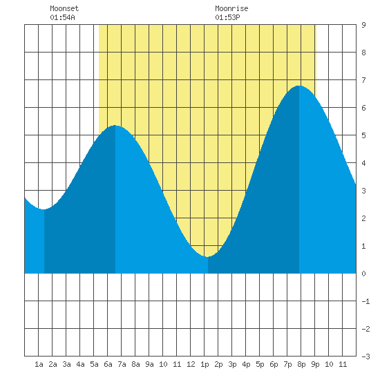Barview Jetty tide chart for Friday, June 18, 2021