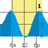 Barview Jetty tide chart for Tuesday, June 1, 2021