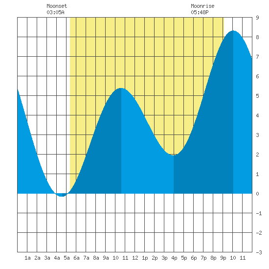Barview Jetty tide chart for Monday, June 21, 2021