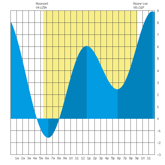 Barview Jetty tide chart for Wednesday, June 23, 2021