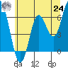 Barview Jetty tide chart for Thursday, June 24, 2021