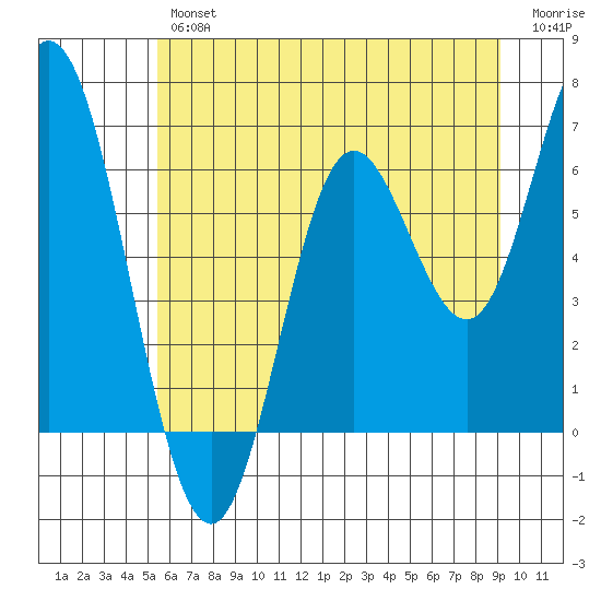 Barview Jetty tide chart for Friday, June 25, 2021