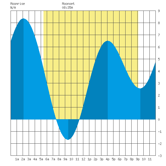 Barview Jetty tide chart for Sunday, June 27, 2021