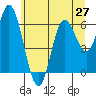 Barview Jetty tide chart for Sunday, June 27, 2021