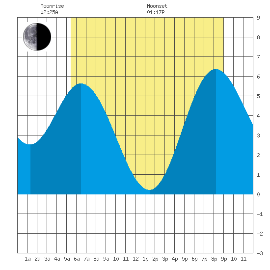 Barview Jetty tide chart for Wednesday, June 2, 2021