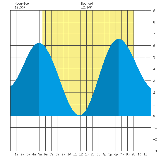 Barview Jetty tide chart for Wednesday, June 30, 2021