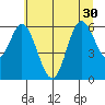 Barview Jetty tide chart for Wednesday, June 30, 2021