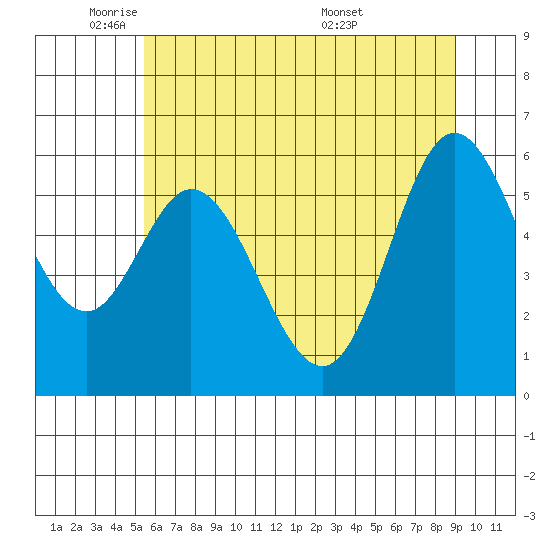 Barview Jetty tide chart for Thursday, June 3, 2021