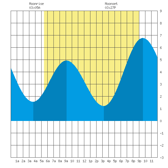 Barview Jetty tide chart for Friday, June 4, 2021