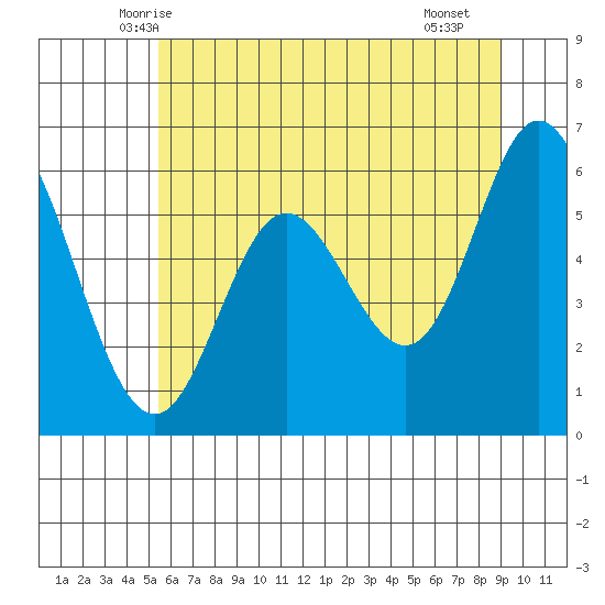 Barview Jetty tide chart for Sunday, June 6, 2021