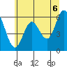 Barview Jetty tide chart for Sunday, June 6, 2021
