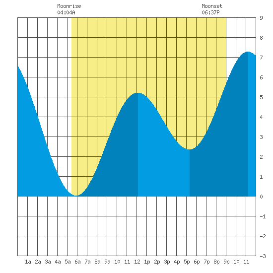 Barview Jetty tide chart for Monday, June 7, 2021