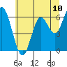 Barview Jetty tide chart for Saturday, July 10, 2021