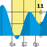 Barview Jetty tide chart for Sunday, July 11, 2021