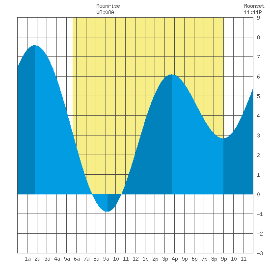 Barview Jetty tide chart for Monday, July 12, 2021