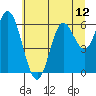 Barview Jetty tide chart for Monday, July 12, 2021