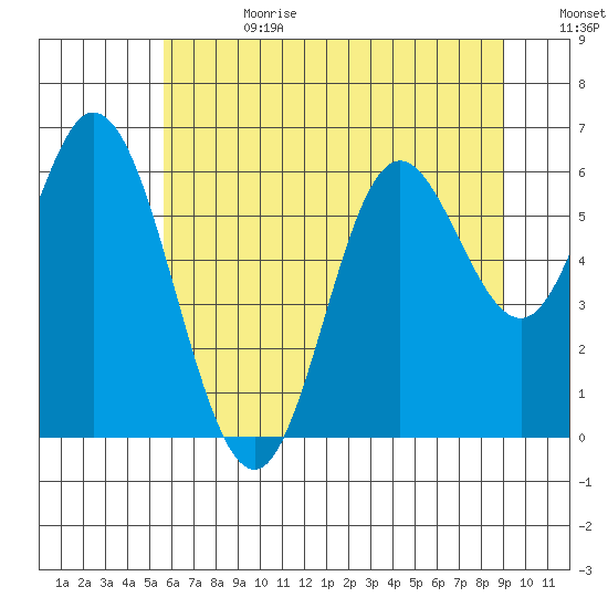 Barview Jetty tide chart for Tuesday, July 13, 2021