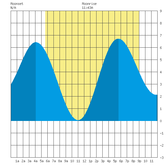 Barview Jetty tide chart for Thursday, July 15, 2021