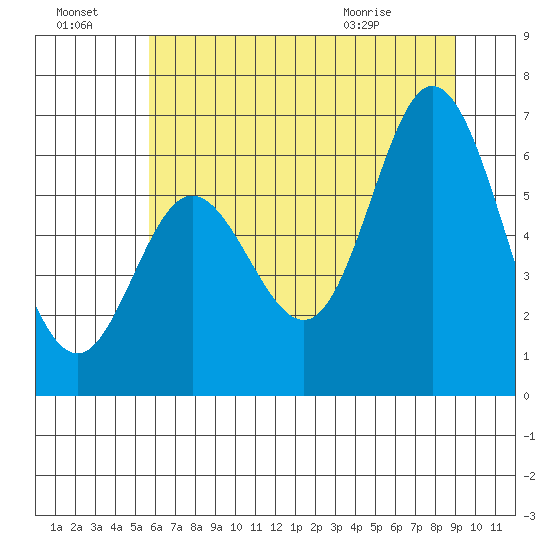 Barview Jetty tide chart for Sunday, July 18, 2021
