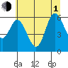Barview Jetty tide chart for Thursday, July 1, 2021