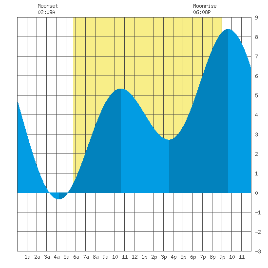 Barview Jetty tide chart for Tuesday, July 20, 2021