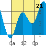 Barview Jetty tide chart for Wednesday, July 21, 2021