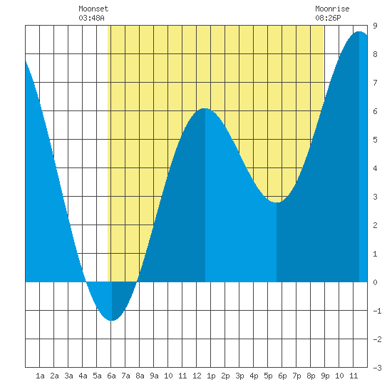 Barview Jetty tide chart for Thursday, July 22, 2021