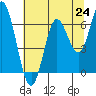 Barview Jetty tide chart for Saturday, July 24, 2021