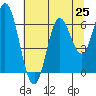 Barview Jetty tide chart for Sunday, July 25, 2021